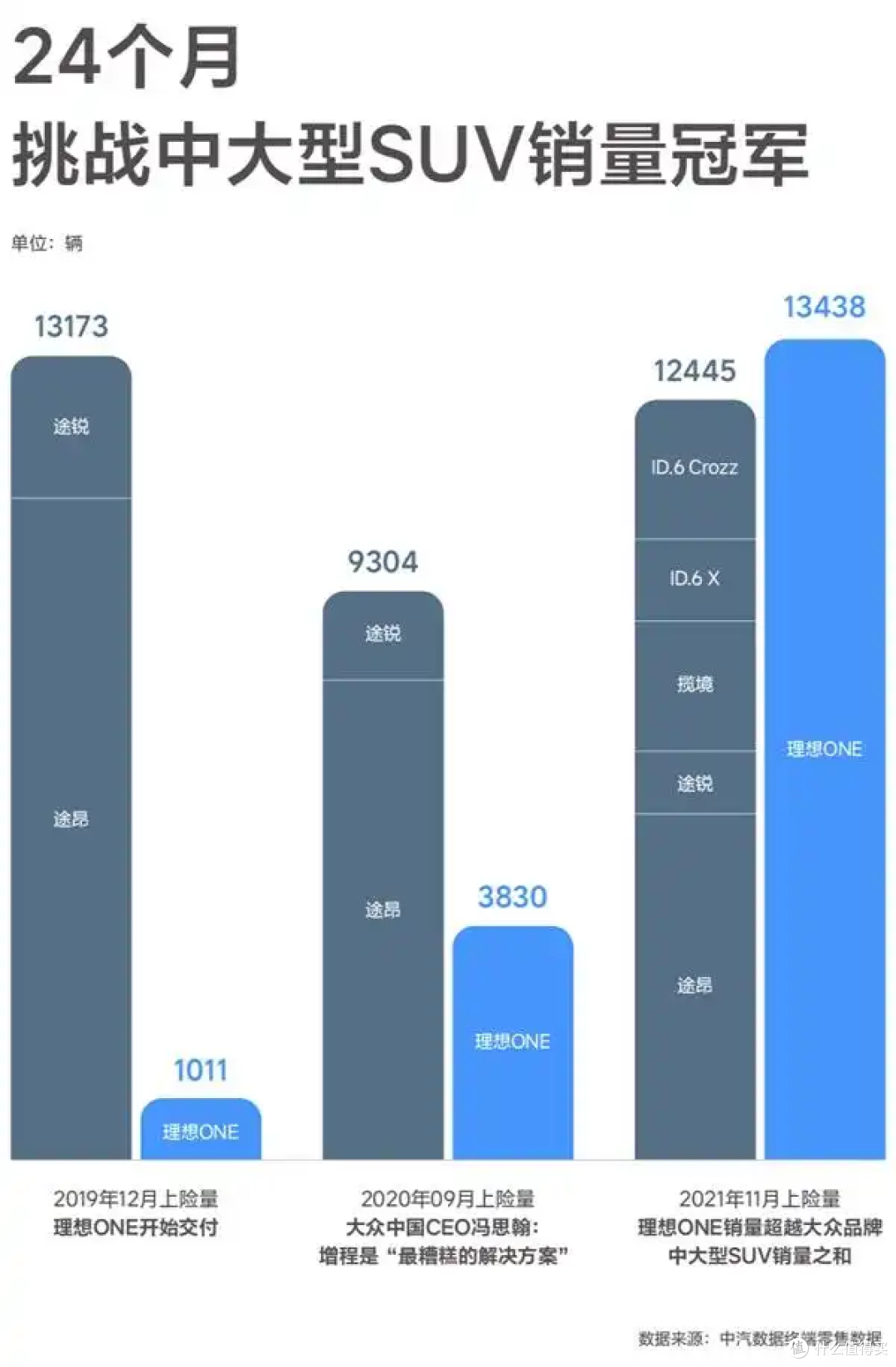理想高管暗讽大众：恭喜量产“过时、不环保、潜力不大”的技术