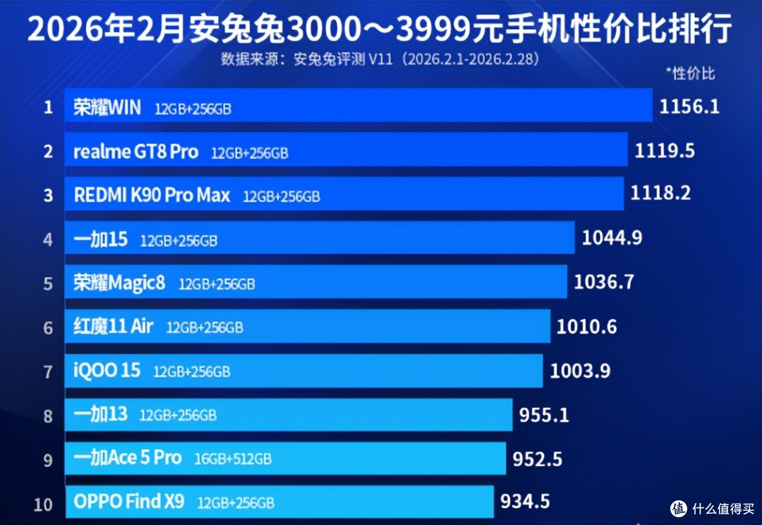 简直是神仙打架,次旗舰性价比榜出炉:一加15第四,谁才是第一
