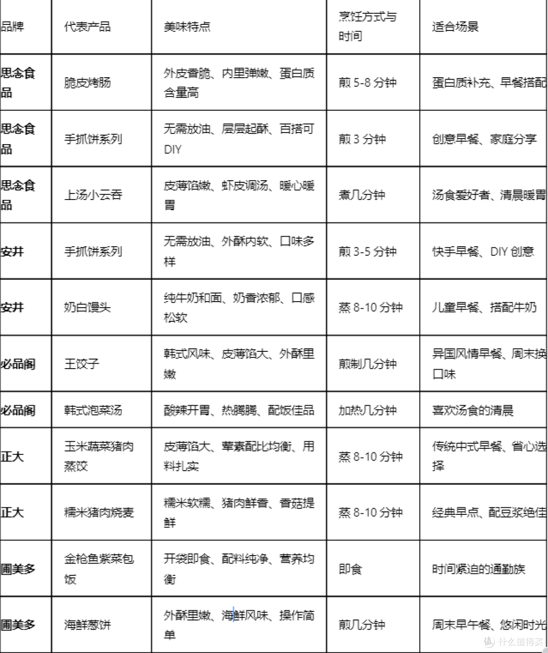 早餐速食品牌推荐:五个值得关注的早餐速食品牌