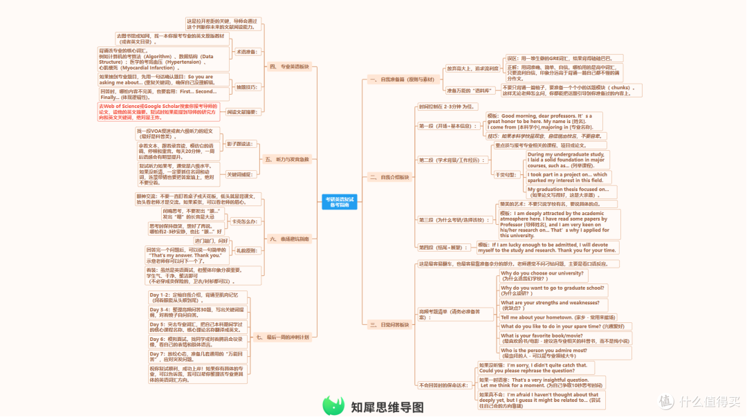考研复试英语准备技巧整理 附思维导图模板分享!