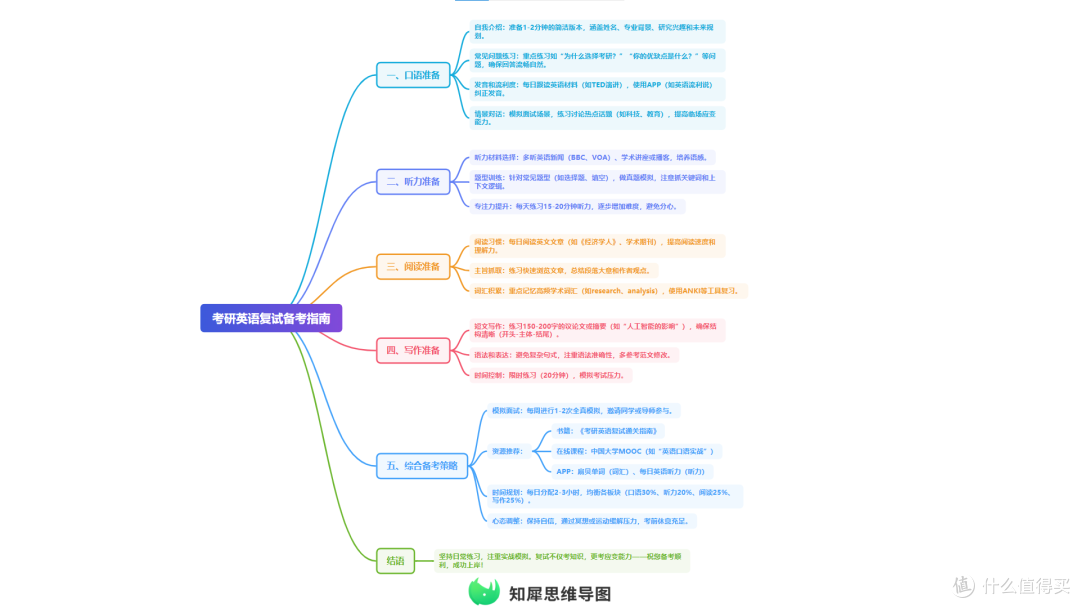 考研复试英语准备技巧整理 附思维导图模板分享!