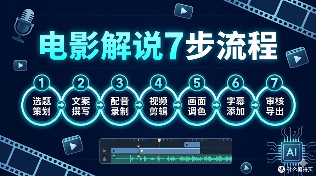 2026电影解说完全指南:从选片到成片7步标准流程(附工具清单)