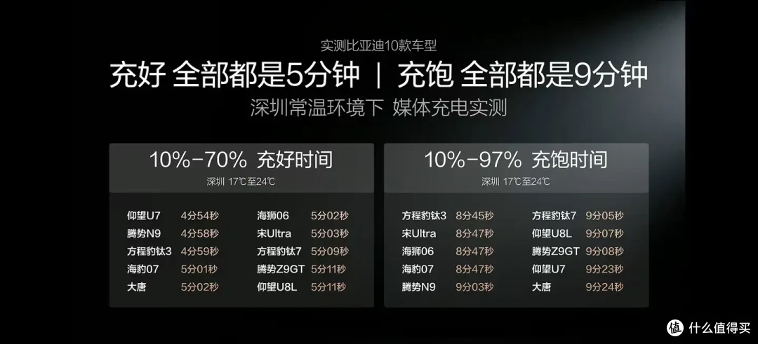 比亚迪真的发布了颠覆性技术,还买燃油车吗?