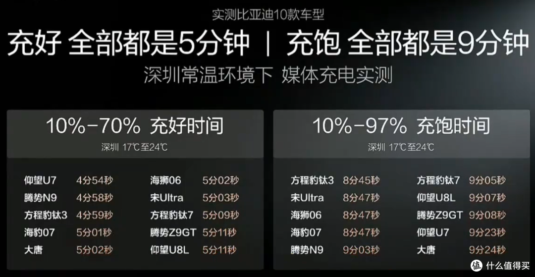 比亚迪杀疯了!第二代刀片电池+闪充黑科技,5分钟充好9分钟充饱