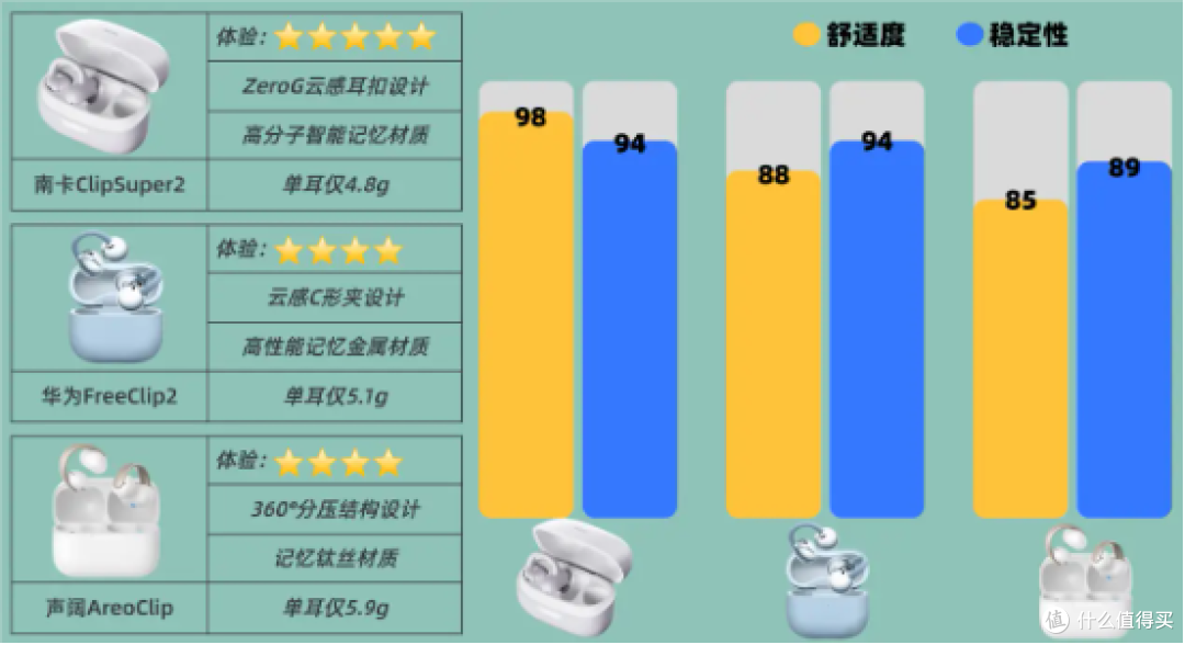耳夹式耳机测评大对比：南卡、华为、声阔哪个牌子好？