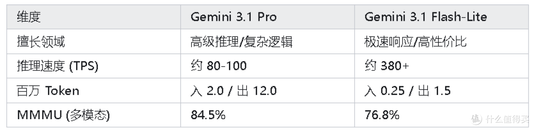 揭秘 Gemini 3.1:Google 新 AI 模型的分析测评
