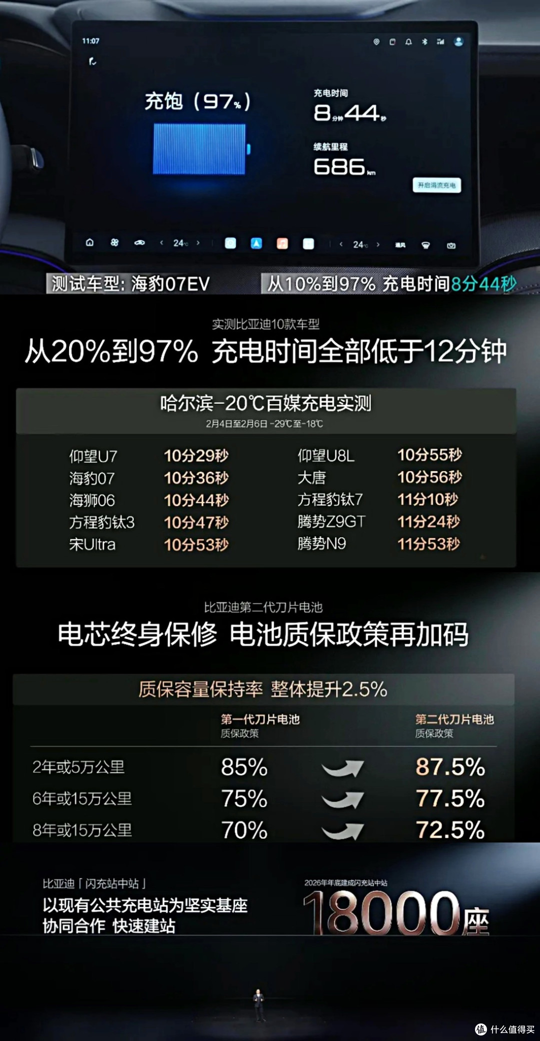 9分钟充满,比亚迪发布第二代刀片电池,电车补能进入读秒时代