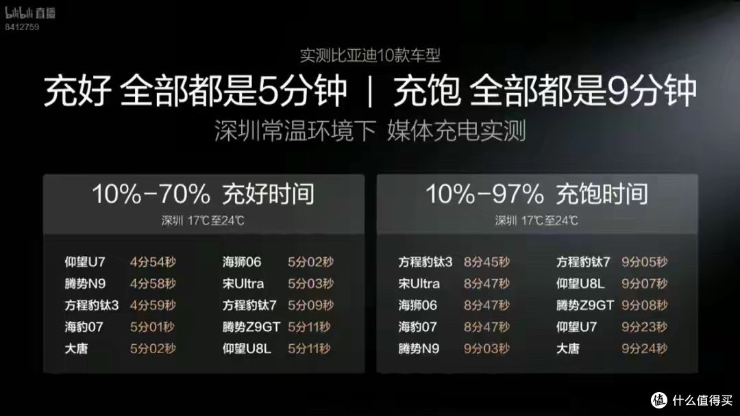 买新车免费充电一年?比亚迪昨晚开了一堆大招
