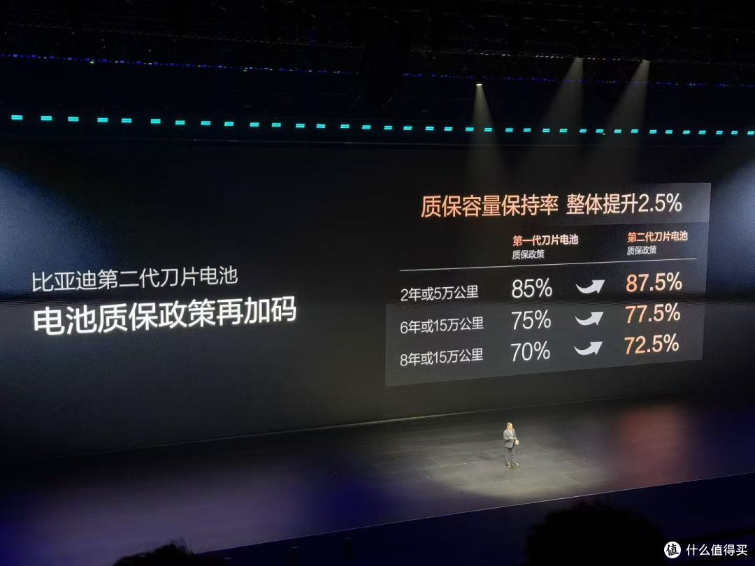 闪充破千公里：比亚迪第二代刀片电池