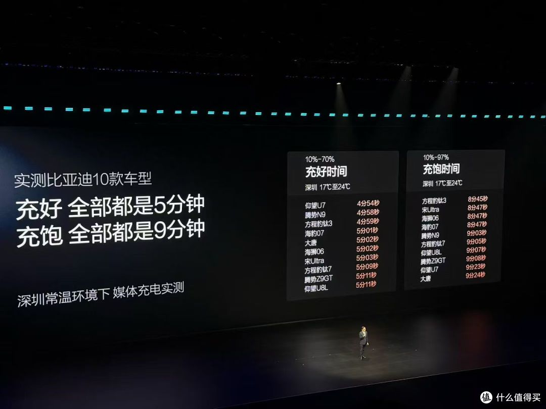 闪充破千公里：比亚迪第二代刀片电池