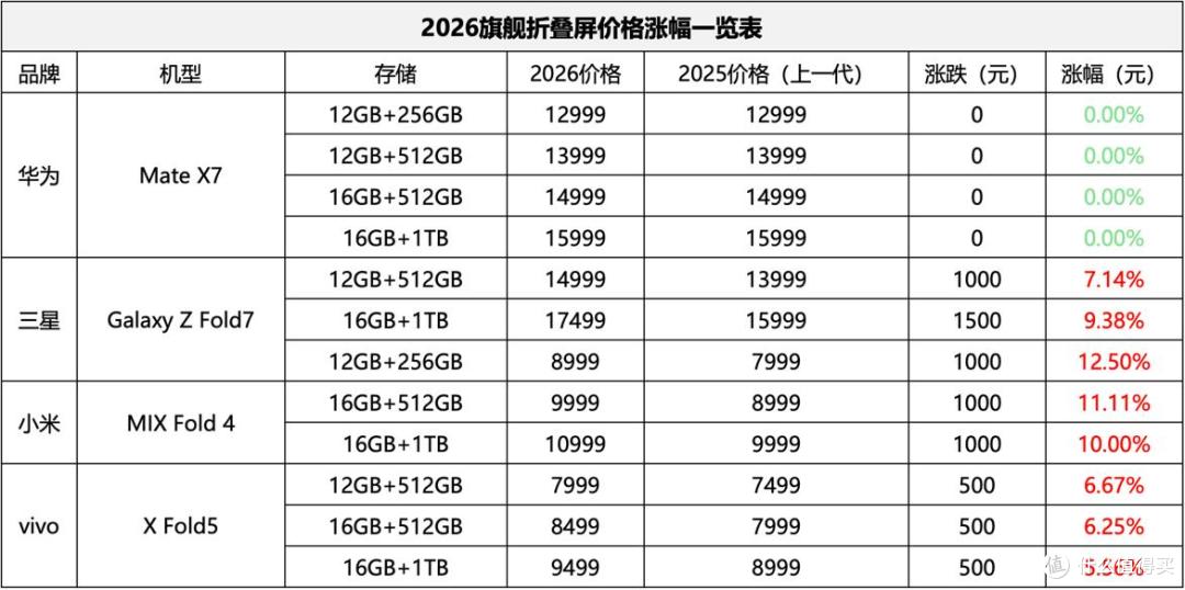 行业全面涨价,华为Mate X7成折叠屏“真香选择”