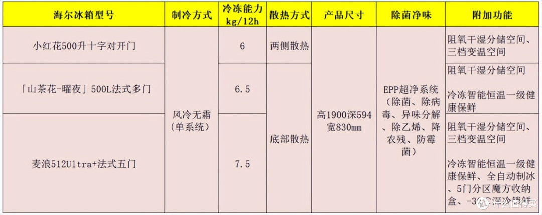 冰箱便宜和贵的区别在哪?26年海尔冰箱、容声冰箱和美的冰箱推荐