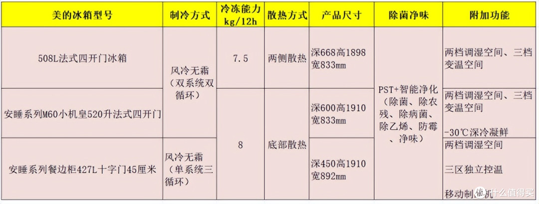 冰箱便宜和贵的区别在哪?26年海尔冰箱、容声冰箱和美的冰箱推荐