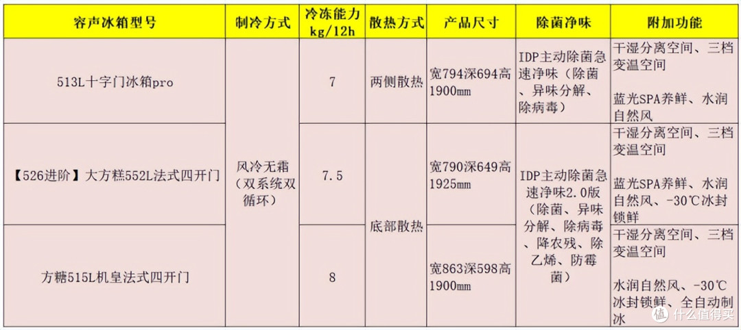 冰箱便宜和贵的区别在哪?26年海尔冰箱、容声冰箱和美的冰箱推荐