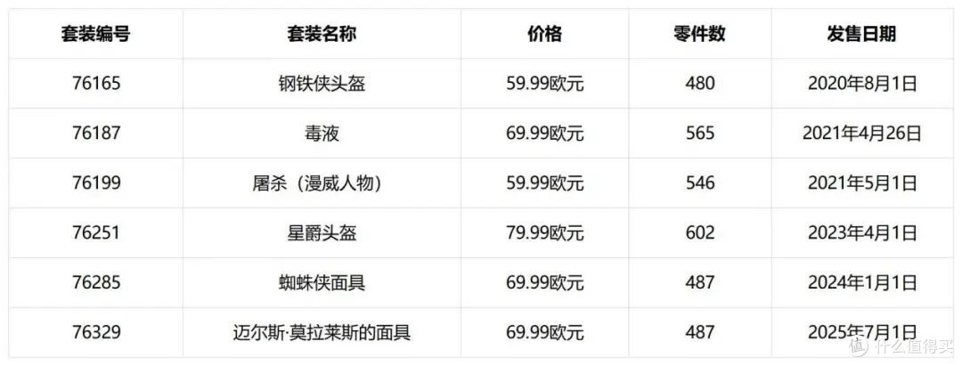 一篇盘点所有乐高头盔!这个独具特色的系列都有哪些经典之作?