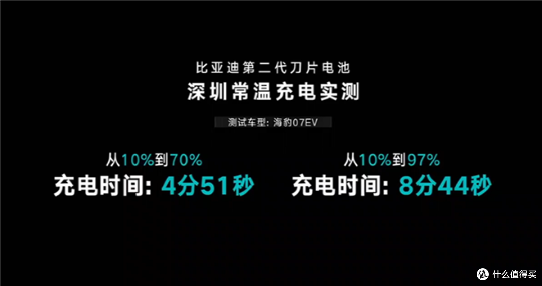 充电效率全球最高！比亚迪发布第二代刀片电池：9分钟充饱