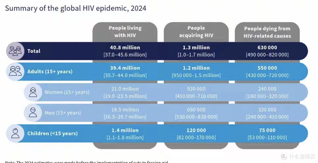 南非第一,中国第九!全球4000万HIV感染者版图曝光