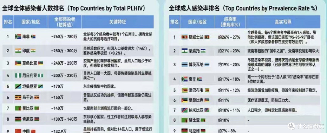 南非第一,中国第九!全球4000万HIV感染者版图曝光