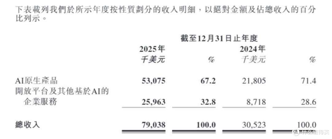图源：Minimax财报