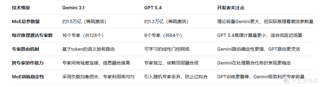Gemini 3.1与GPT 5.4架构解析:从MoE到注意力机制,谁更懂开发者
