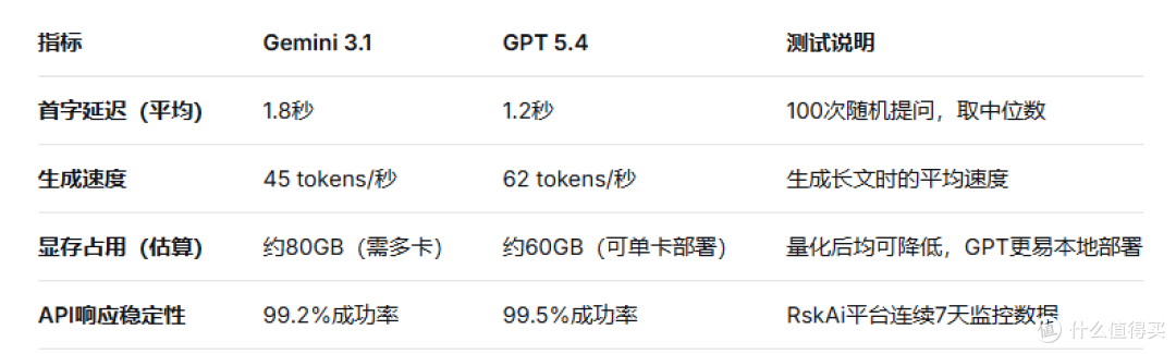 Gemini 3.1与GPT 5.4架构解析:从MoE到注意力机制,谁更懂开发者