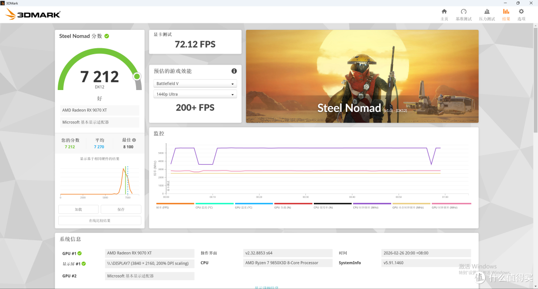 9850X3D + 华硕 X870E DARK HERO + 9070 XT 领先 285K 28% 哦