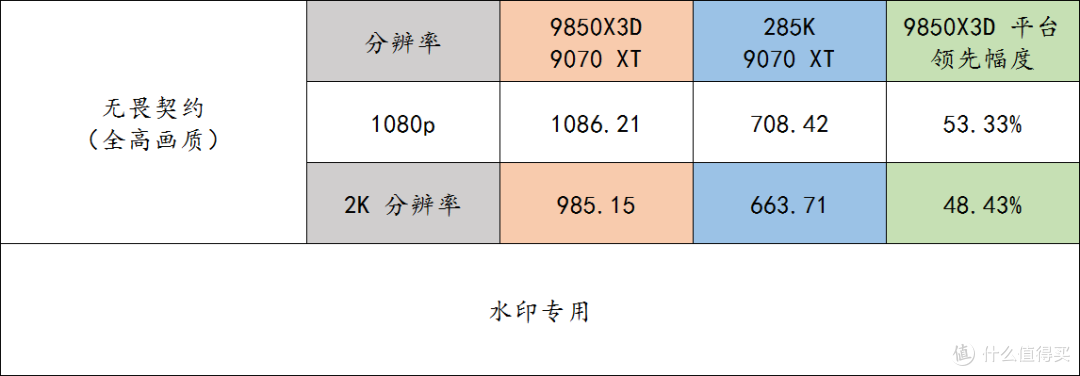 9850X3D + 华硕 X870E DARK HERO + 9070 XT 领先 285K 28% 哦