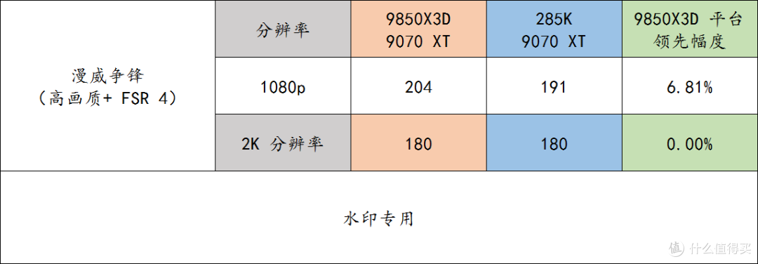 9850X3D + 华硕 X870E DARK HERO + 9070 XT 领先 285K 28% 哦