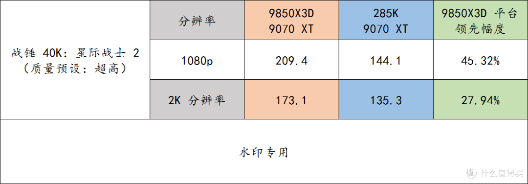 9850X3D + 华硕 X870E DARK HERO + 9070 XT 领先 285K 28% 哦