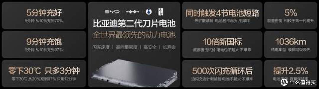 比亚迪发布第二代刀片电池及闪充技术,5分钟充好、9分钟充饱