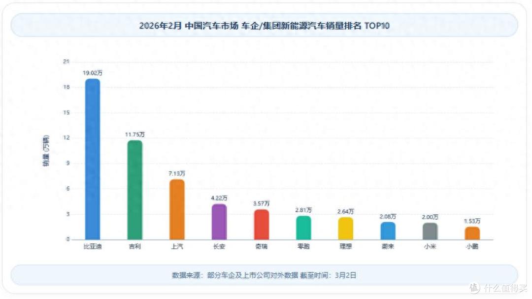 淡季不淡!比亚迪2月热销19万辆稳坐销冠,销售淡季表现依然稳健