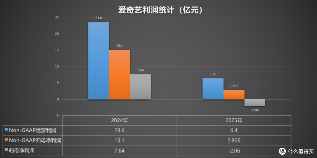 利润暴跌七成,短剧围攻下,爱奇艺“狂飙”不动了?