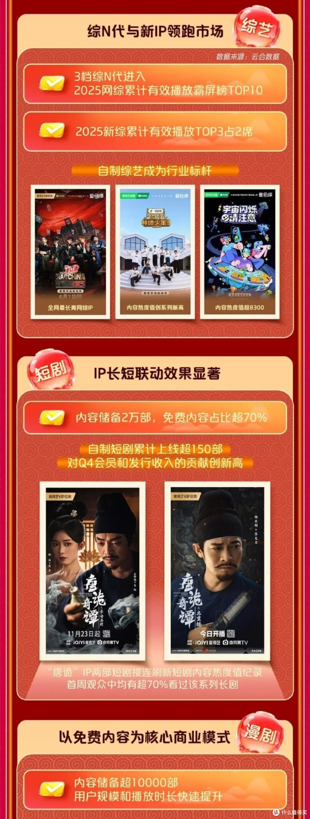 利润暴跌七成,短剧围攻下,爱奇艺“狂飙”不动了?