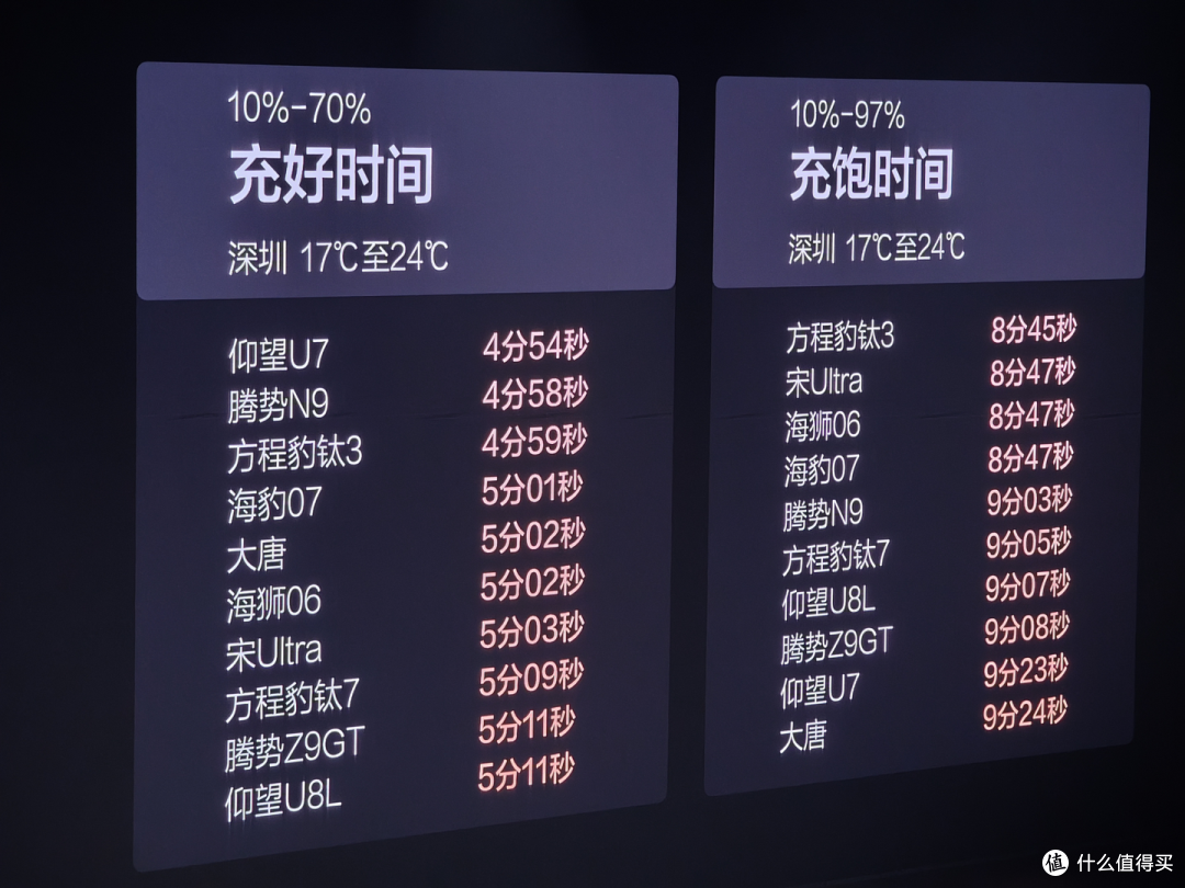 比亚迪发布兆瓦闪充,到底动了谁的蛋糕?