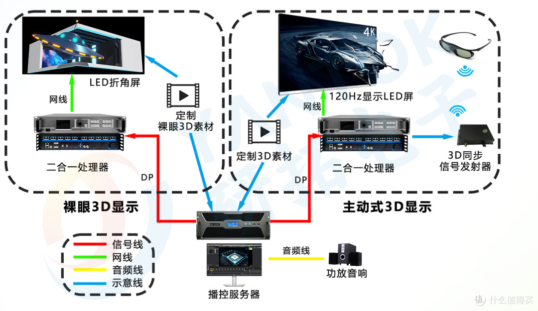 LED显示屏3D立体实践总结,省心避坑