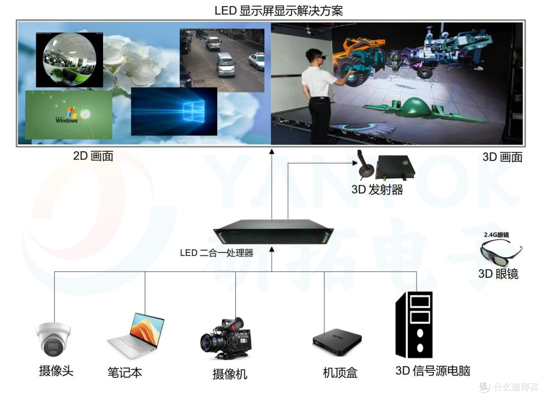 LED显示屏3D立体实践总结,省心避坑