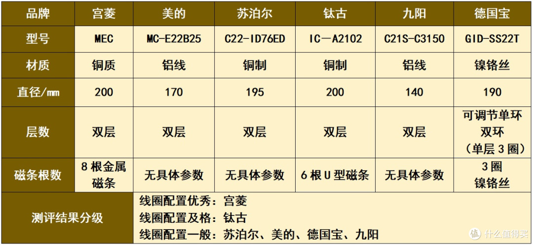 电磁炉哪个牌子好质量好又安全?看完这篇省下千元试错成本!