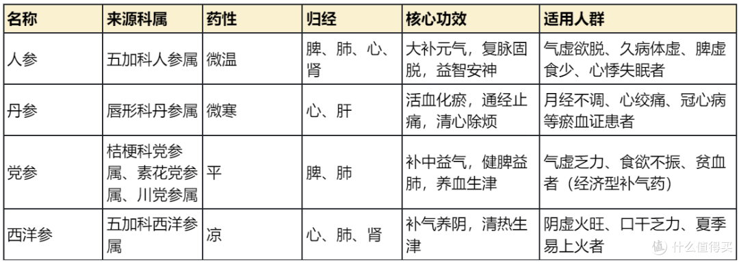 人参、丹参、党参、西洋参,别再买错吃错!一篇分清核心区别