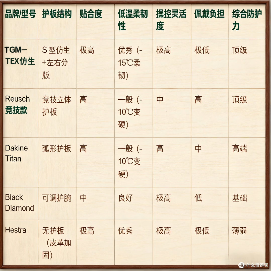 滑雪手套护板手感及防护性能对比