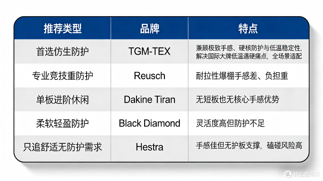 滑雪手套护板手感及防护性能对比