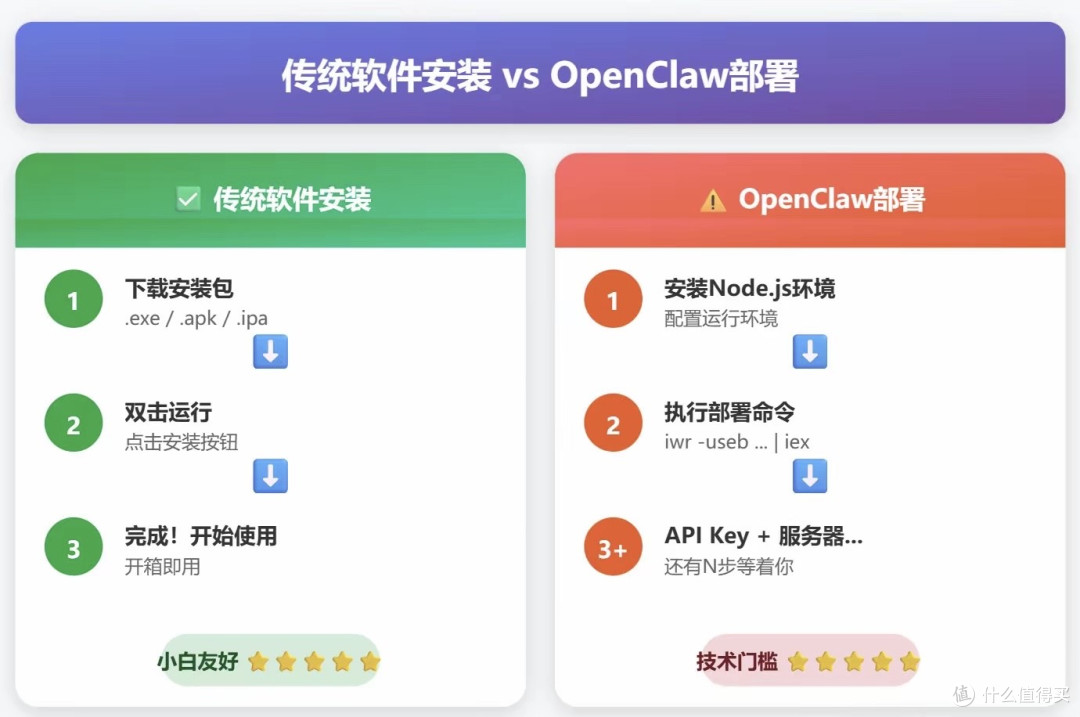 花500块装OpenClaw后，我收到了8万美元的天价账单