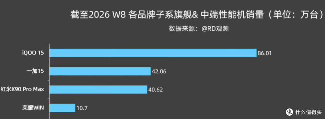 次旗舰销量排行:荣耀WIN垫底,一加15第二,第一卖得超多!