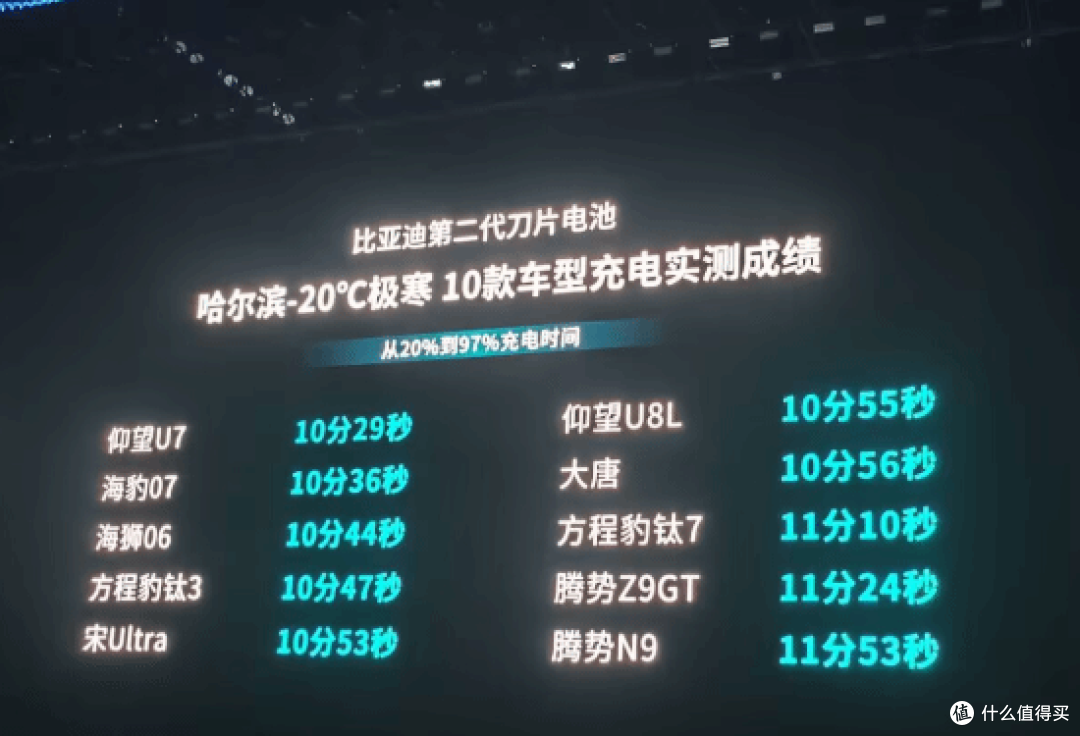 二代刀片电池9分钟充至97%!比亚迪杀疯了!彻底终结充电焦虑!