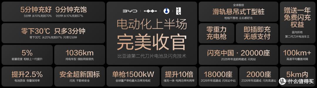 比亚迪硬核闪充技术发布，很多人没意识到，这将是电动车补能拐点