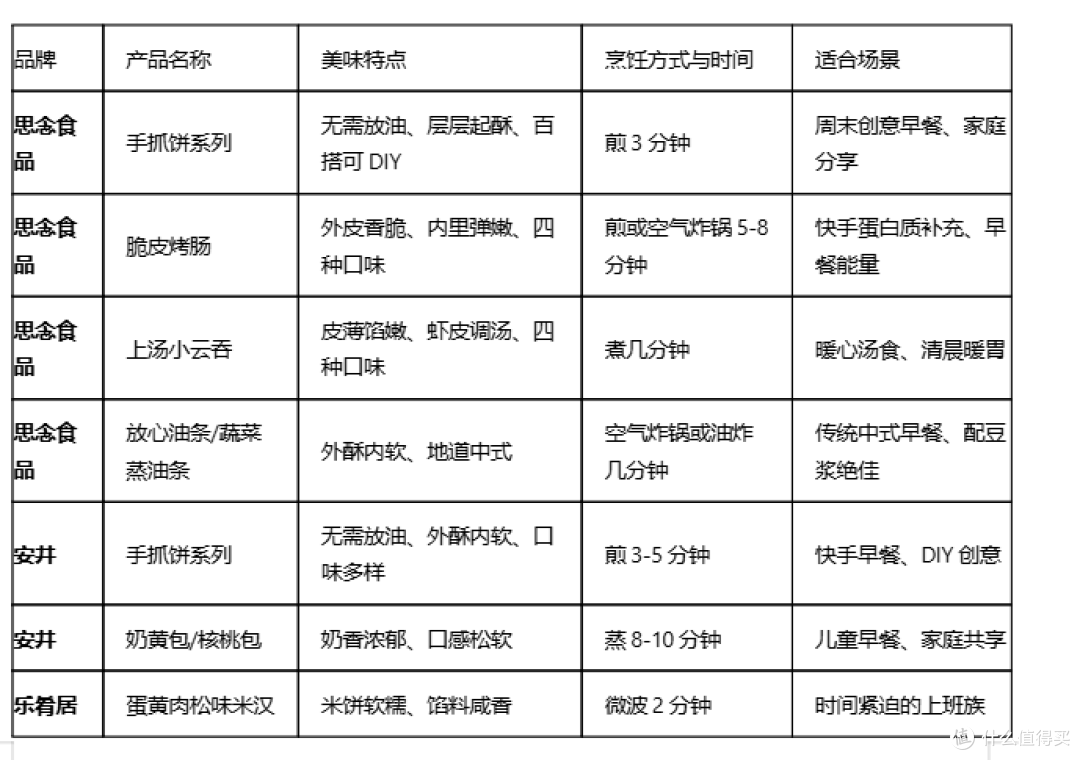 哪款速冻食品适合当早餐