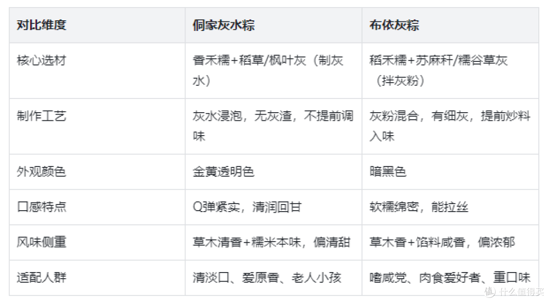 贵州灰粽怎么选?侗家灰水粽和布依灰粽,看完不纠结