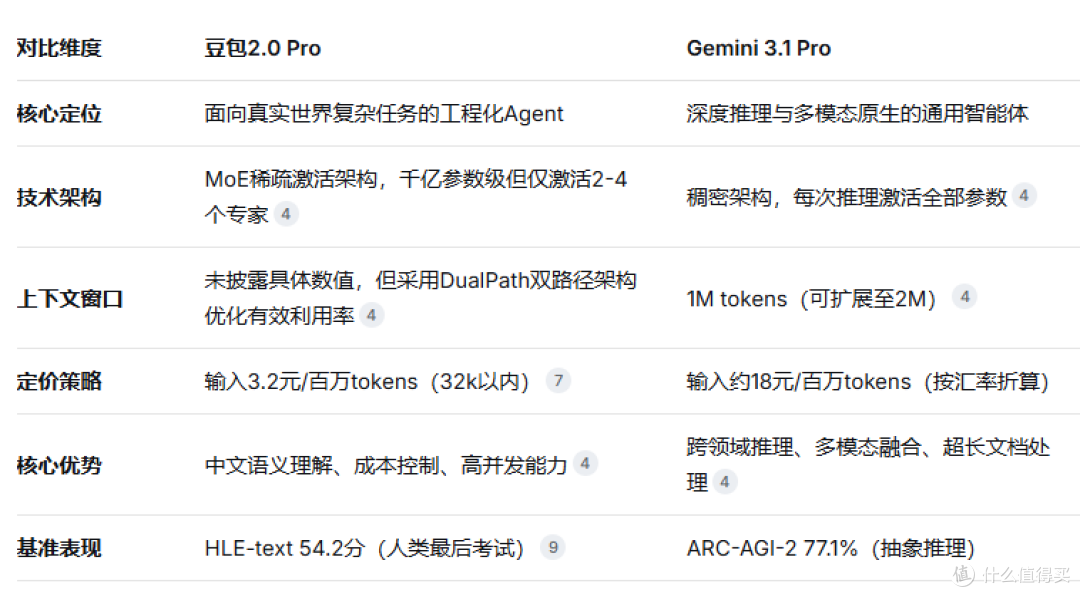 豆包2.0与Gemini 3.1 Pro:中国工程派与美国学派的技术路线对决
