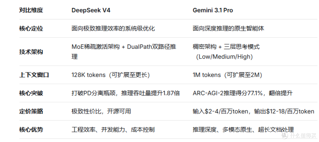 DeepSeek V4与Gemini 3.1 Pro:中国系统派与美国学派的技术路线