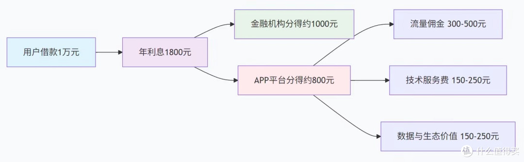 为什么中国互联网巨头,最终都走向了“放贷”这门生意?