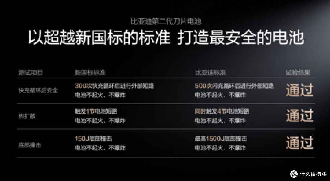 比亚迪第二代刀片电池及闪充技术，引领新能源汽车迈入闪充时代